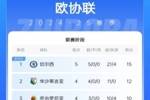 欧协联积分榜：切尔西5战全胜&狂轰21球，先赛3分领跑