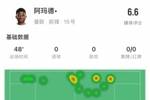 阿玛德半场数据：多项数据挂零，1次成功过人，获评6.6分