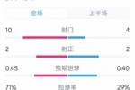 皇马vs赫罗纳半场数据：射门10-4，射正2-2，控球率七三开