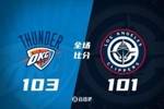 🏀亚历山大罕见29中7 小卡25+10 哈登14中4 雷霆赛季横扫快船！