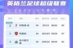 争五白热化！英超积分榜：森林输球仍第6 联赛第3-第6球队仅差2分