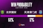 北京国安遭遇两连败，他们上一次遭遇连败是在去年7月