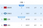 世界杯C组积分榜：摩洛哥4分登顶，苏格兰3分第2，8:30巴西vs海地